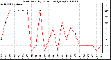 Milwaukee Weather Wind Daily High Direction (By Day)