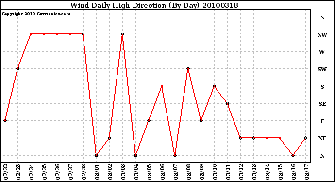 Milwaukee Weather Wind Daily High Direction (By Day)