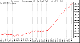 Milwaukee Weather Barometric Pressure per Minute (Last 24 Hours)