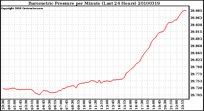 Milwaukee Weather Barometric Pressure per Minute (Last 24 Hours)
