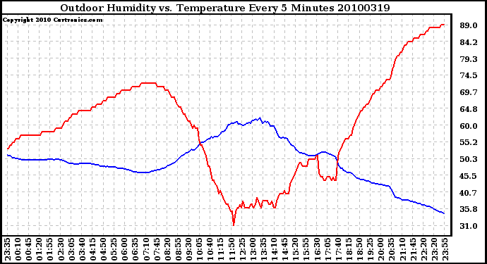 Milwaukee Weather Outdoor Humidity vs. Temperature Every 5 Minutes