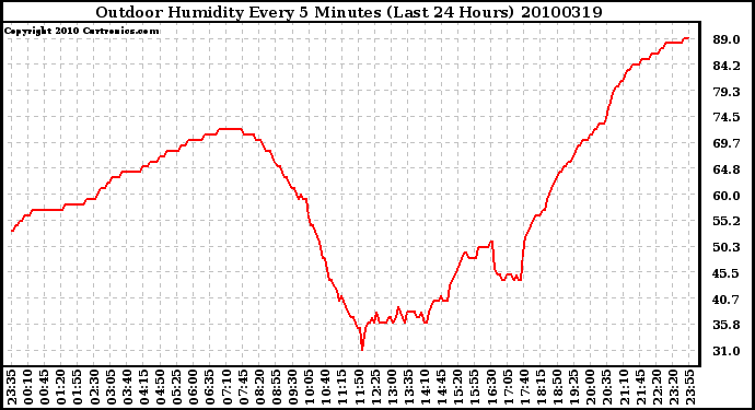 Milwaukee Weather Outdoor Humidity Every 5 Minutes (Last 24 Hours)