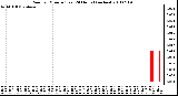 Milwaukee Weather Rain per Minute (Last 24 Hours) (inches)