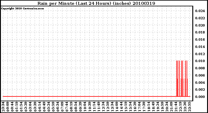 Milwaukee Weather Rain per Minute (Last 24 Hours) (inches)