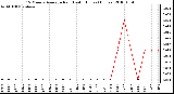 Milwaukee Weather 15 Minute Average Rain Last 6 Hours (Inches)