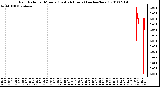 Milwaukee Weather Rain Rate per Minute (Last 24 Hours) (inches/hour)