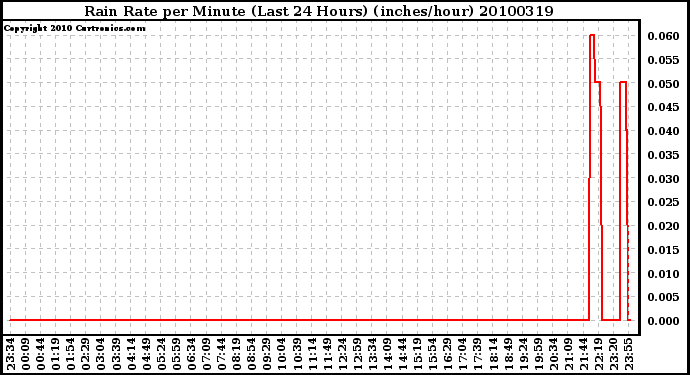 Milwaukee Weather Rain Rate per Minute (Last 24 Hours) (inches/hour)