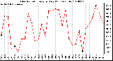 Milwaukee Weather Solar Radiation Avg per Day W/m2/minute