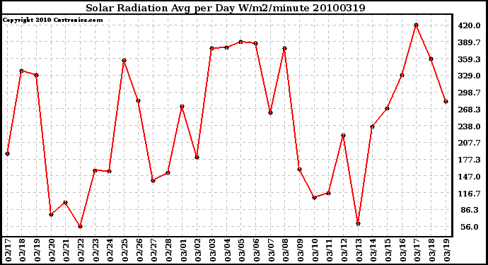 Milwaukee Weather Solar Radiation Avg per Day W/m2/minute