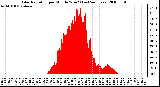 Milwaukee Weather Solar Radiation per Minute W/m2 (Last 24 Hours)