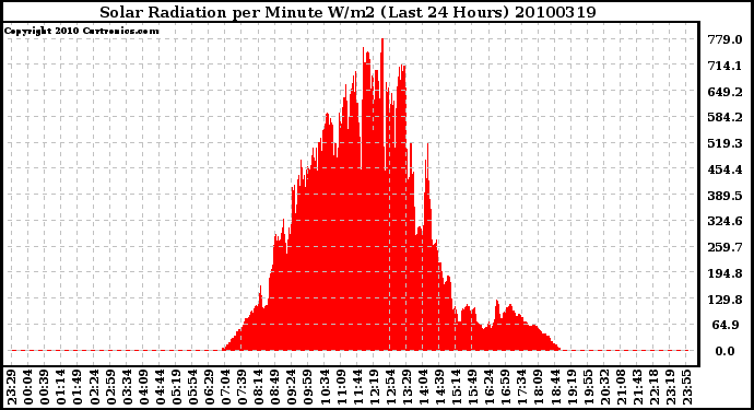 Milwaukee Weather Solar Radiation per Minute W/m2 (Last 24 Hours)