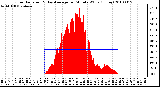 Milwaukee Weather Solar Radiation & Day Average per Minute W/m2 (Today)