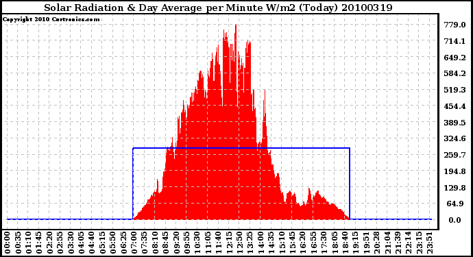 Milwaukee Weather Solar Radiation & Day Average per Minute W/m2 (Today)