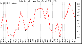 Milwaukee Weather Solar Radiation per Day KW/m2