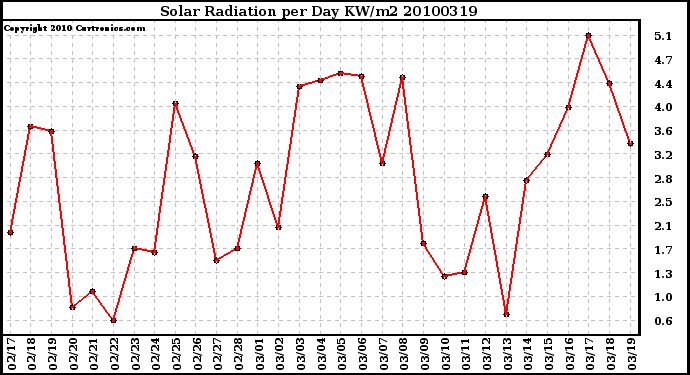 Milwaukee Weather Solar Radiation per Day KW/m2