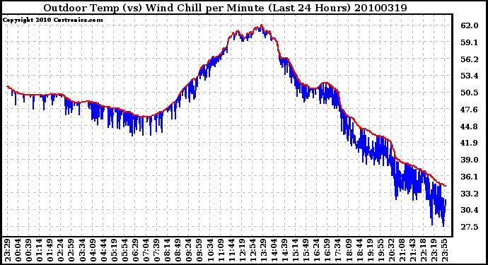 Milwaukee Weather Outdoor Temp (vs) Wind Chill per Minute (Last 24 Hours)