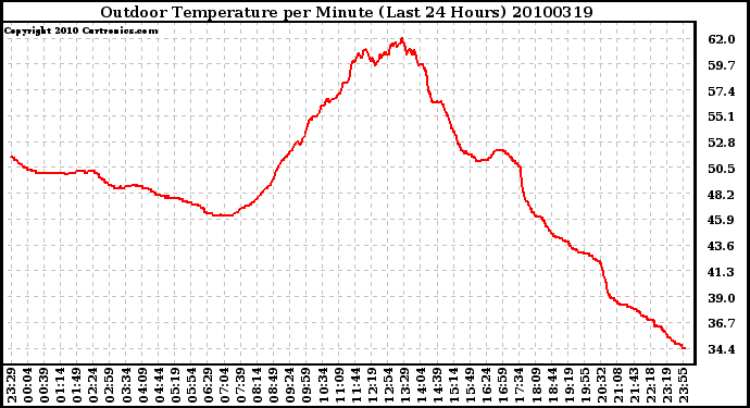 Milwaukee Weather Outdoor Temperature per Minute (Last 24 Hours)