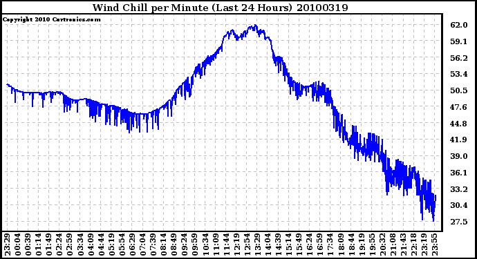 Milwaukee Weather Wind Chill per Minute (Last 24 Hours)