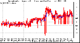 Milwaukee Weather Normalized and Average Wind Direction (Last 24 Hours)