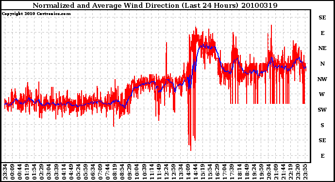 Milwaukee Weather Normalized and Average Wind Direction (Last 24 Hours)