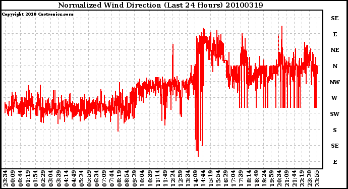 Milwaukee Weather Normalized Wind Direction (Last 24 Hours)