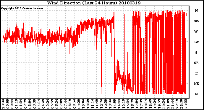 Milwaukee Weather Wind Direction (Last 24 Hours)