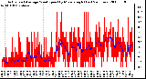 Milwaukee Weather Actual and Average Wind Speed by Minute mph (Last 24 Hours)