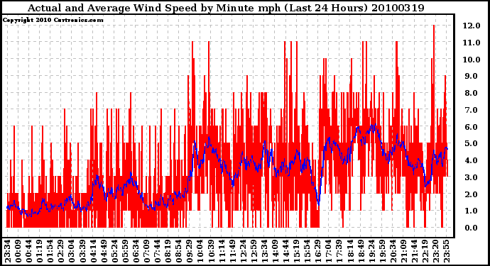 Milwaukee Weather Actual and Average Wind Speed by Minute mph (Last 24 Hours)