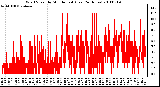 Milwaukee Weather Wind Speed by Minute mph (Last 24 Hours)