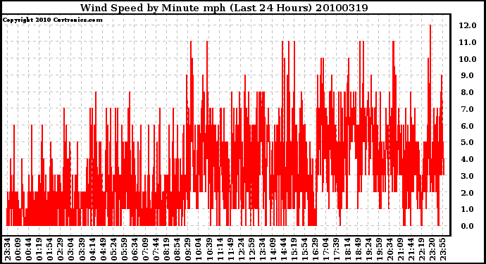 Milwaukee Weather Wind Speed by Minute mph (Last 24 Hours)