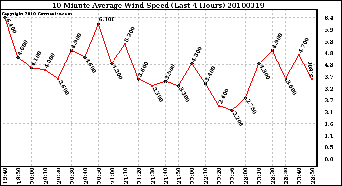 Milwaukee Weather 10 Minute Average Wind Speed (Last 4 Hours)