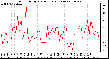 Milwaukee Weather Wind Speed by Minute mph (Last 1 Hour)