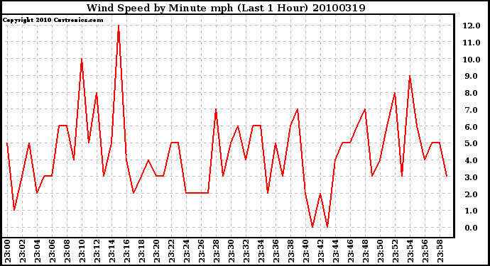 Milwaukee Weather Wind Speed by Minute mph (Last 1 Hour)