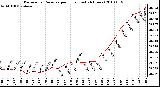 Milwaukee Weather Barometric Pressure per Hour (Last 24 Hours)