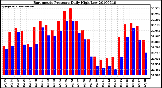 Milwaukee Weather Barometric Pressure Daily High/Low