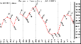 Milwaukee Weather Barometric Pressure Daily High