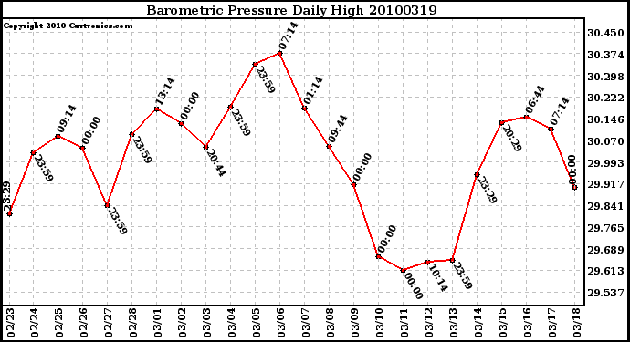 Milwaukee Weather Barometric Pressure Daily High