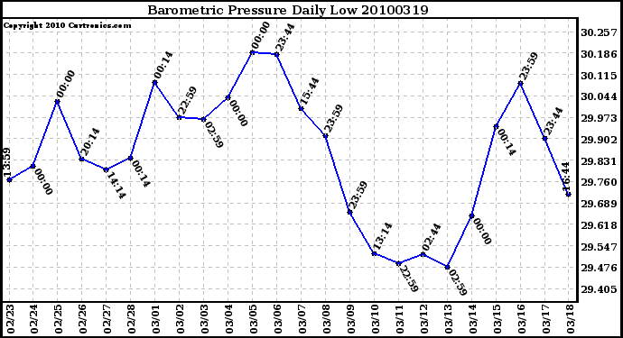 Milwaukee Weather Barometric Pressure Daily Low