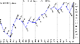 Milwaukee Weather Wind Chill Daily Low