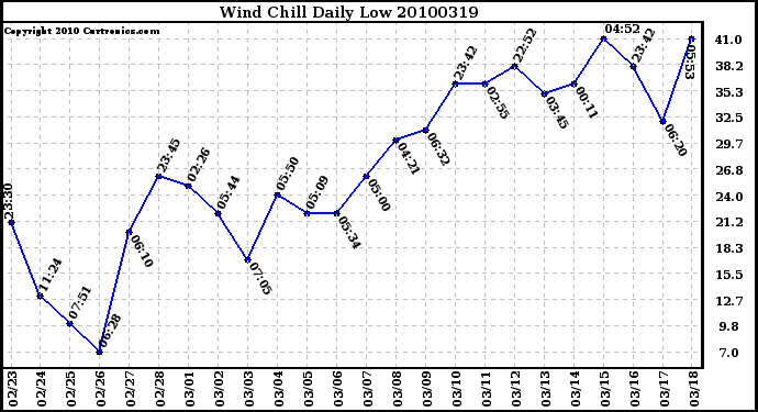 Milwaukee Weather Wind Chill Daily Low