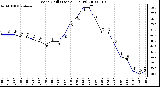 Milwaukee Weather Wind Chill (Last 24 Hours)