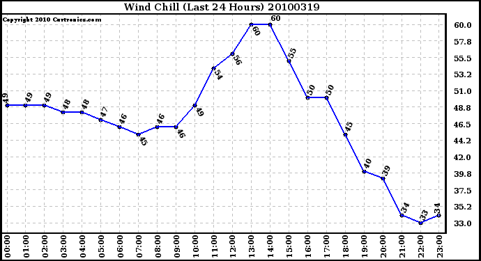 Milwaukee Weather Wind Chill (Last 24 Hours)