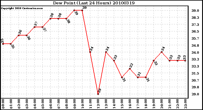 Milwaukee Weather Dew Point (Last 24 Hours)