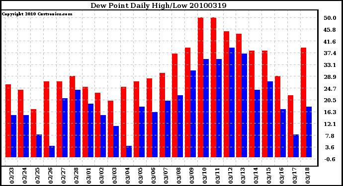 Milwaukee Weather Dew Point Daily High/Low