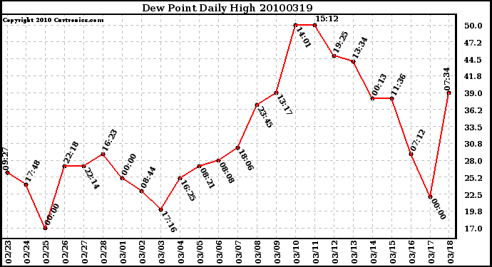 Milwaukee Weather Dew Point Daily High