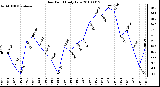 Milwaukee Weather Dew Point Daily Low