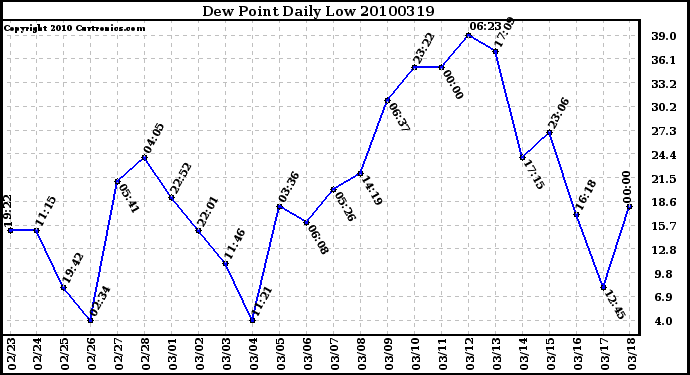 Milwaukee Weather Dew Point Daily Low