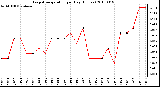 Milwaukee Weather Evapotranspiration per Day (Inches)