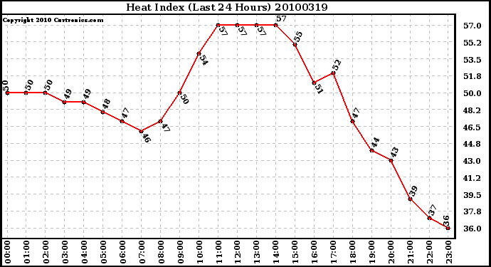 Milwaukee Weather Heat Index (Last 24 Hours)