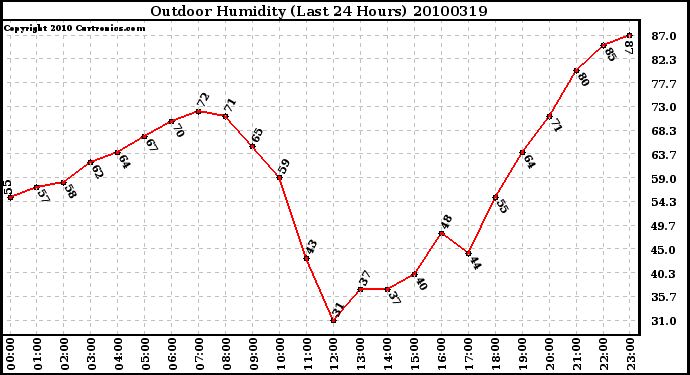 Milwaukee Weather Outdoor Humidity (Last 24 Hours)